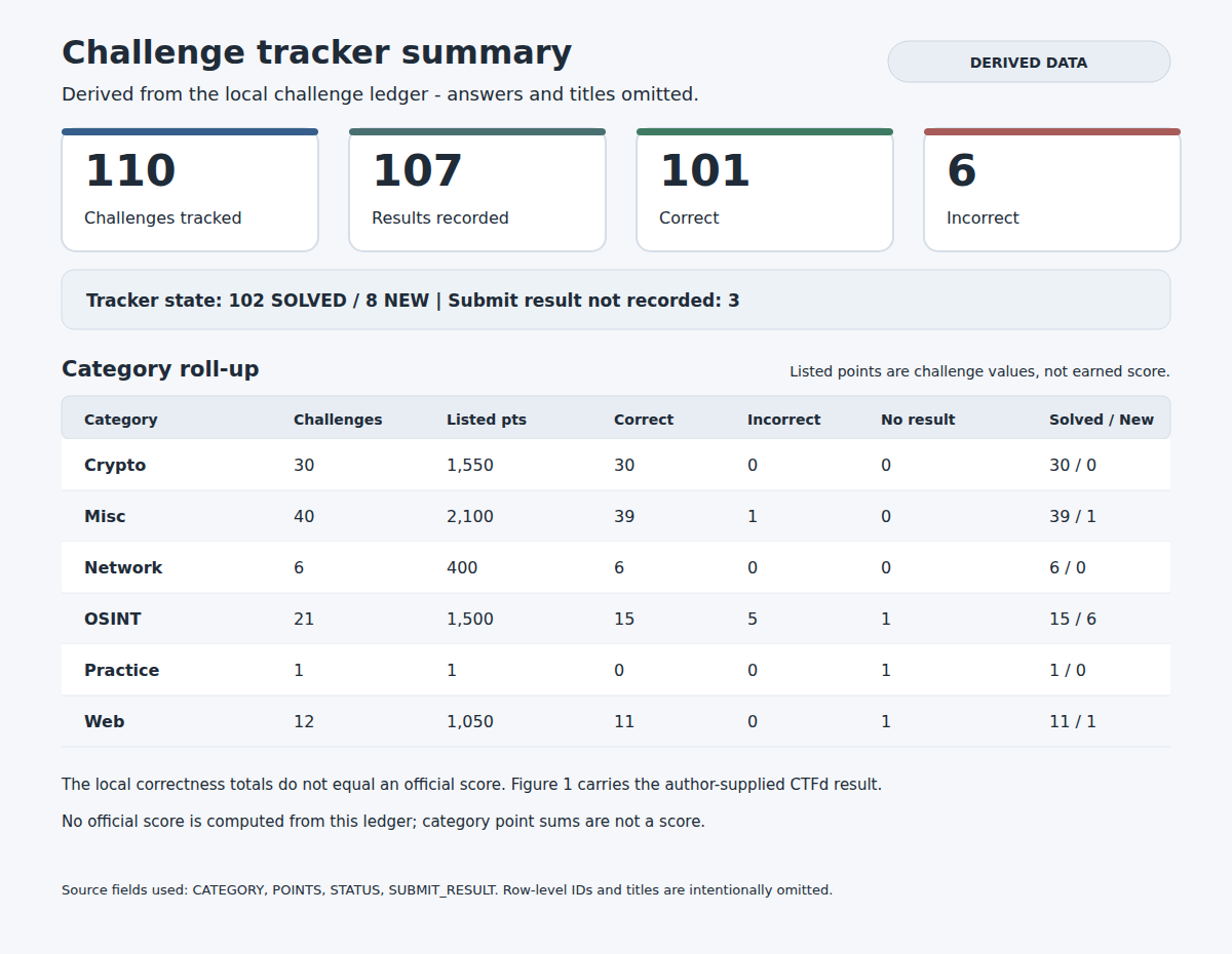 110개 tracker 행을 category별로 집계한 표. 107개 결과 기록, local correct 101개, incorrect 6개, 결과 미기록 3개와 category별 상태를 보여준다.