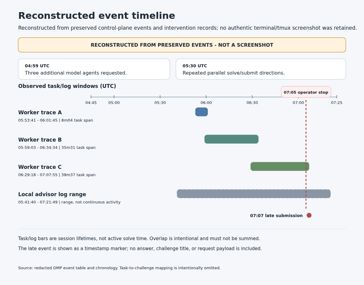 보존된 UTC event 기록을 재구성한 보충 timeline. 겹치는 task lifetime은 active solve time이 아니다.